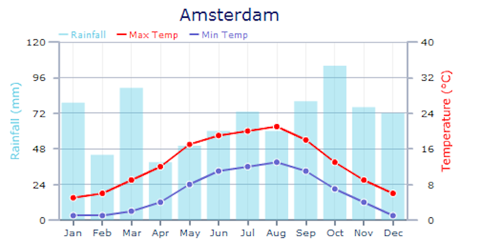 Gráfico de temperaturas de Amsterdã